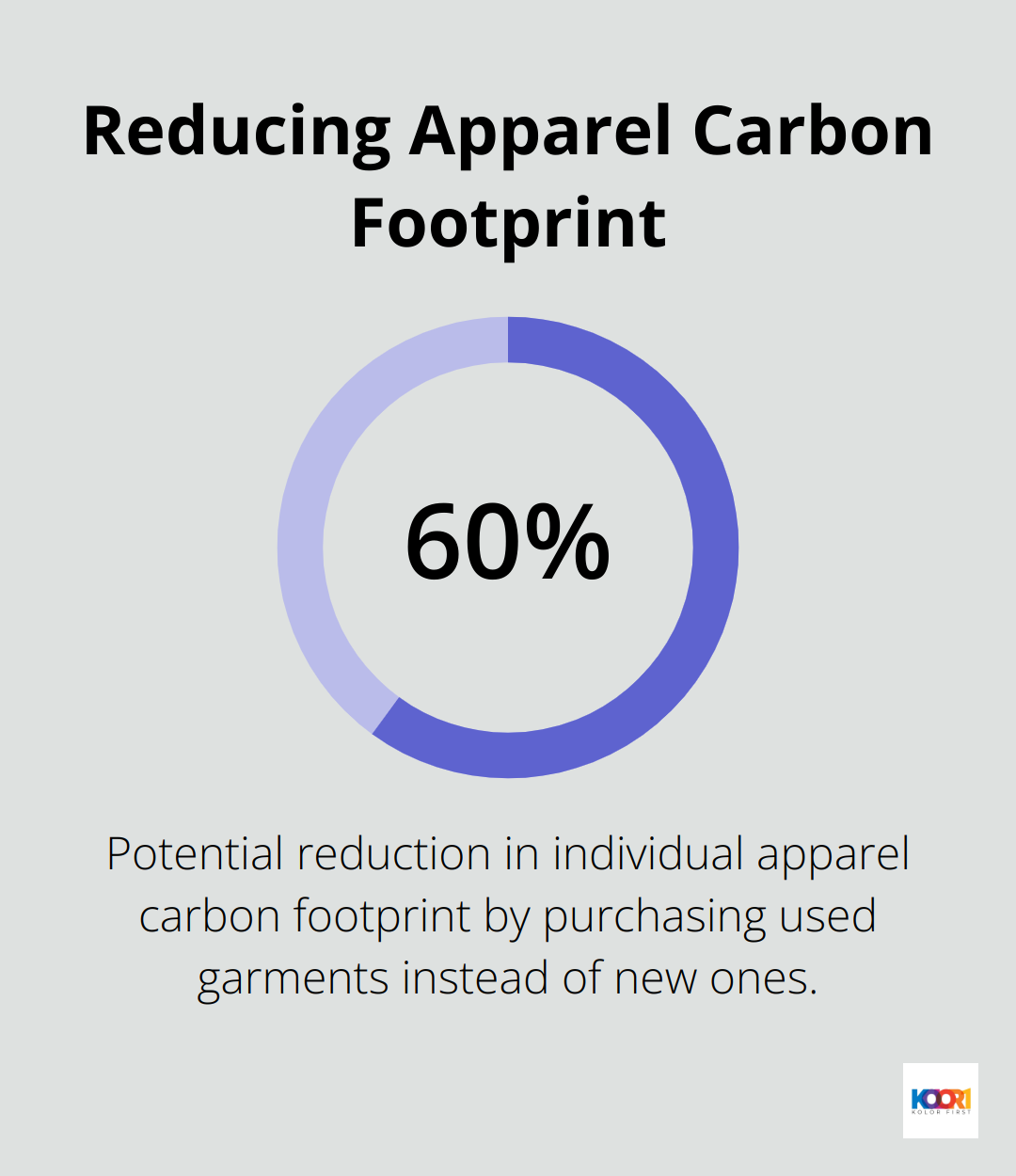 A percentage chart showing that buying used garments instead of new ones could reduce an individual's apparel carbon footprint by up to 60%. - web design website examples