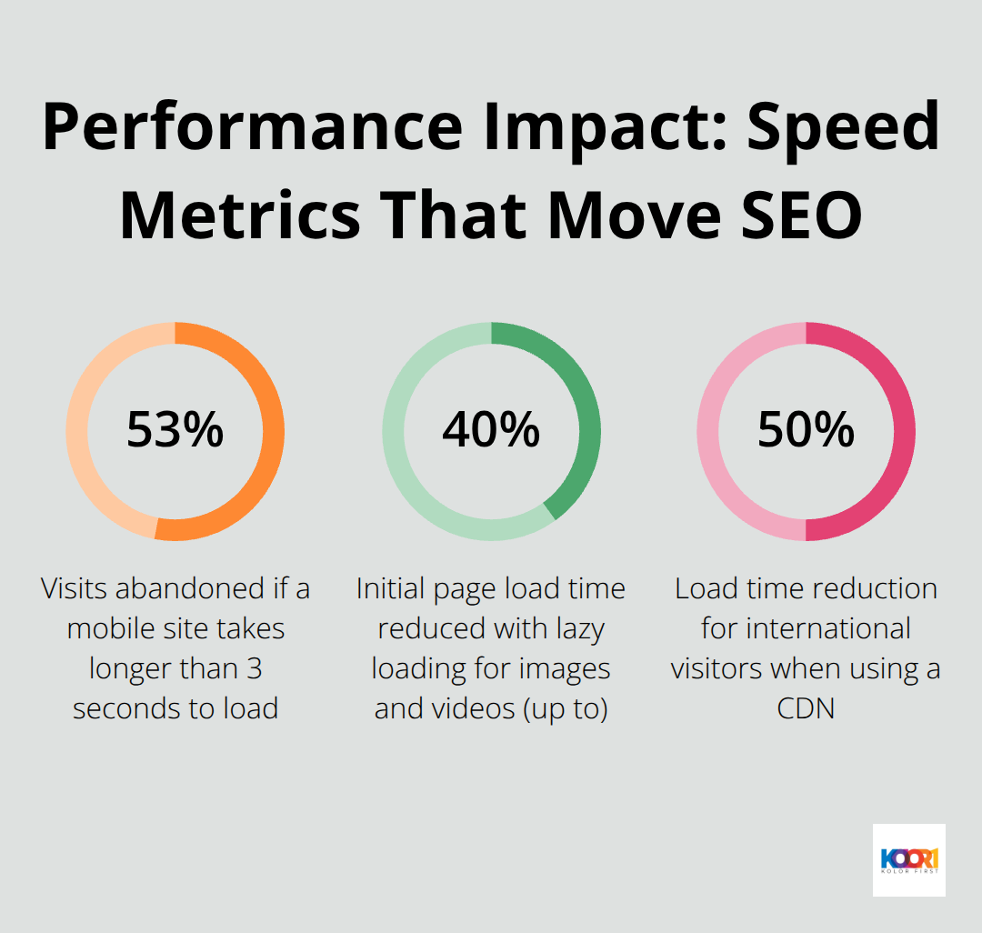 Infographic showing key percentages that affect website speed and SEO performance