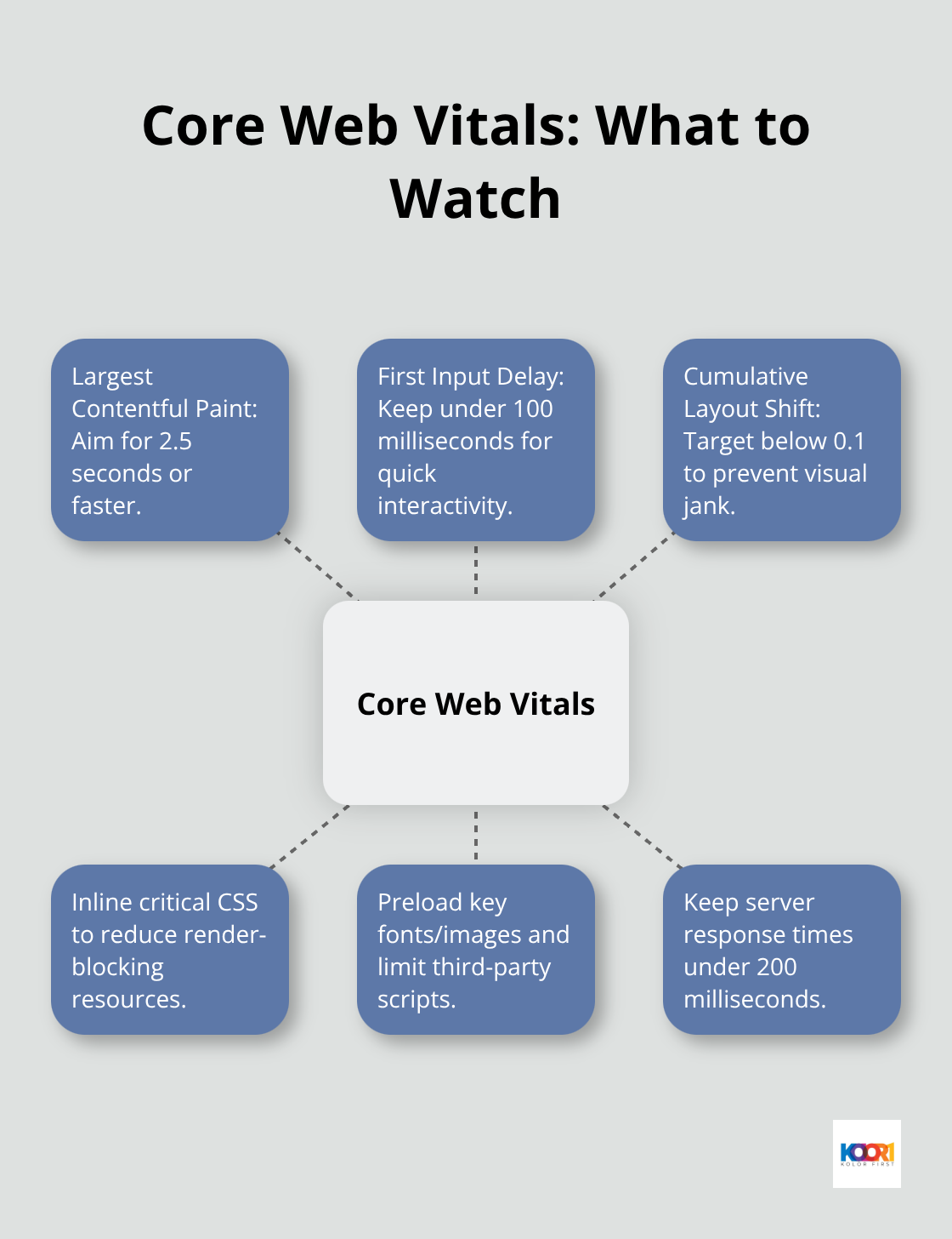 Hub-and-spoke diagram of Core Web Vitals metrics and optimization tactics - web designing and seo