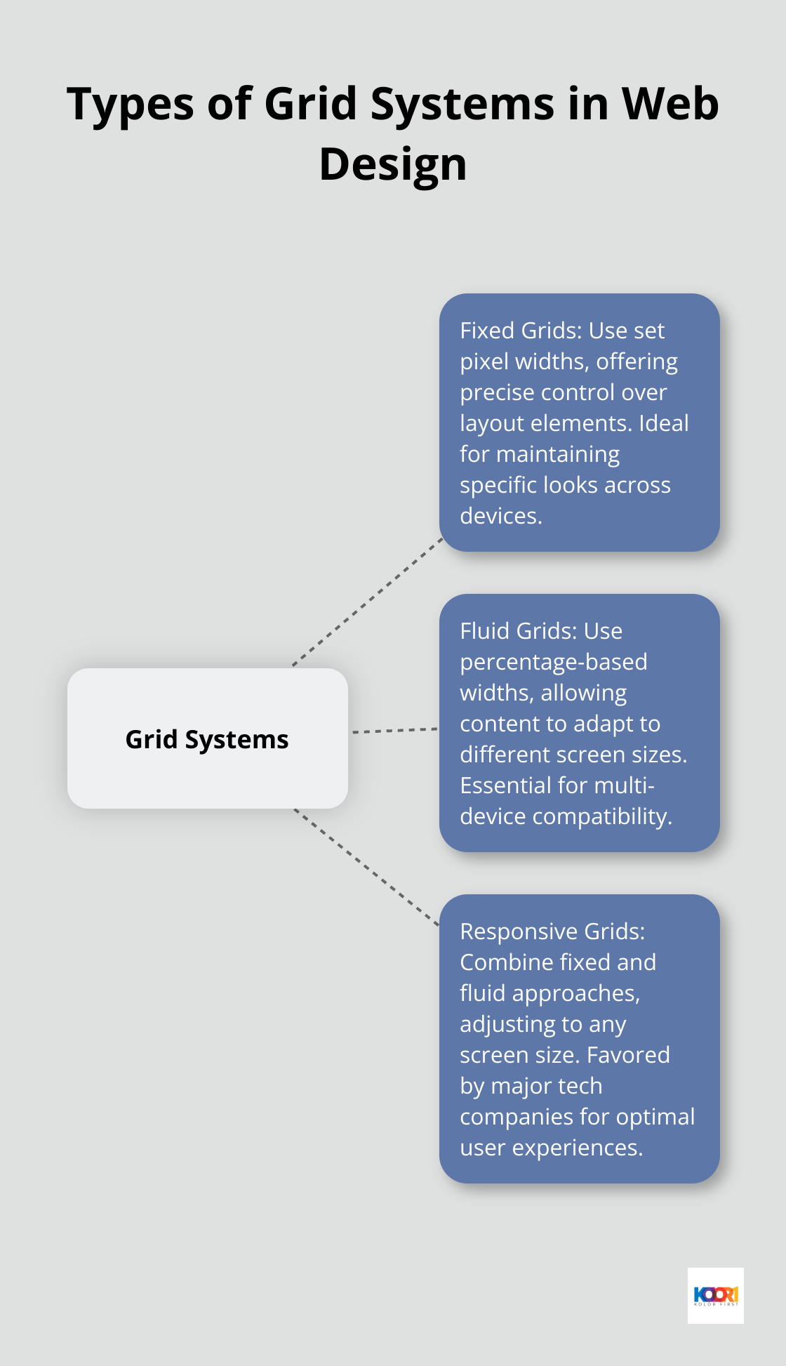 Hub and spoke chart showing three types of grid systems: Fixed, Fluid, and Responsive, with their key characteristics - web layout design