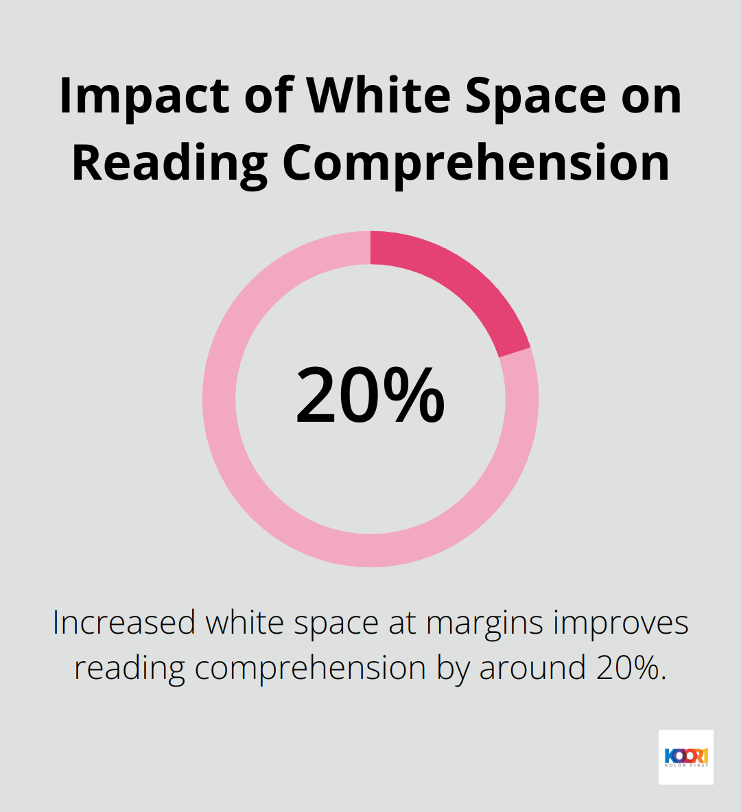 Pie chart showing 20% improvement in reading comprehension due to increased white space at margins