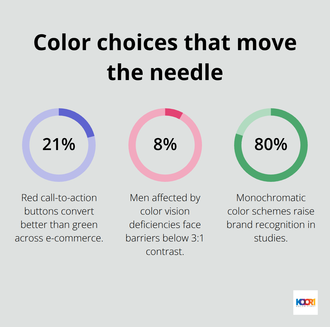 Key color psychology statistics that influence conversions and accessibility - web page design and layout