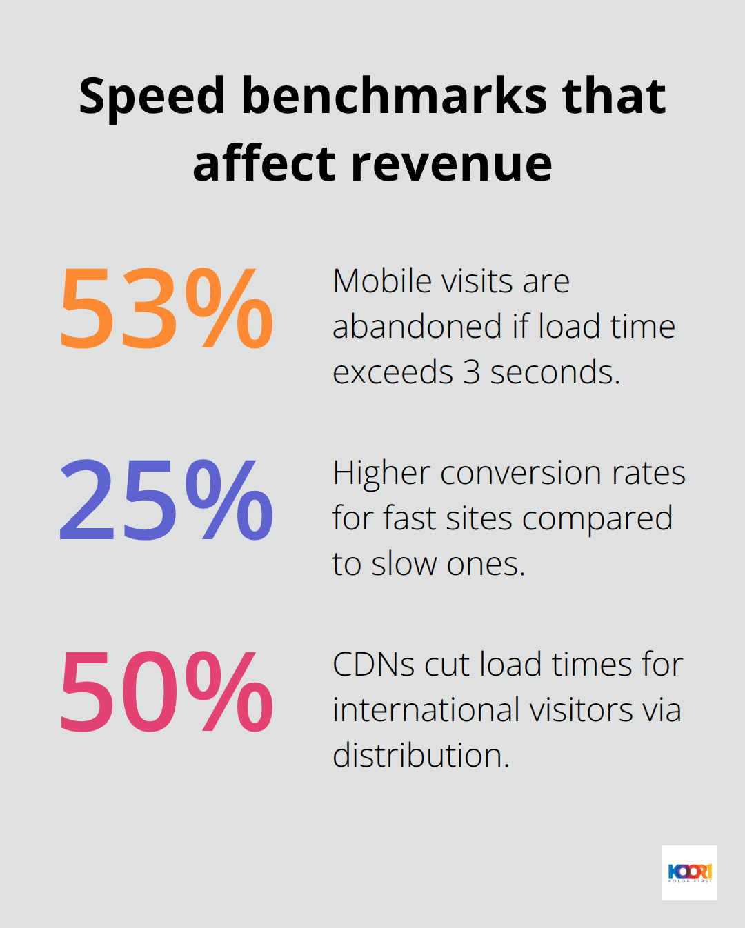 Core page speed statistics impacting mobile abandonment and global performance