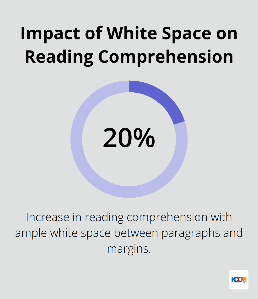 Chart showing 20% increase in reading comprehension with ample white space - web page design examples