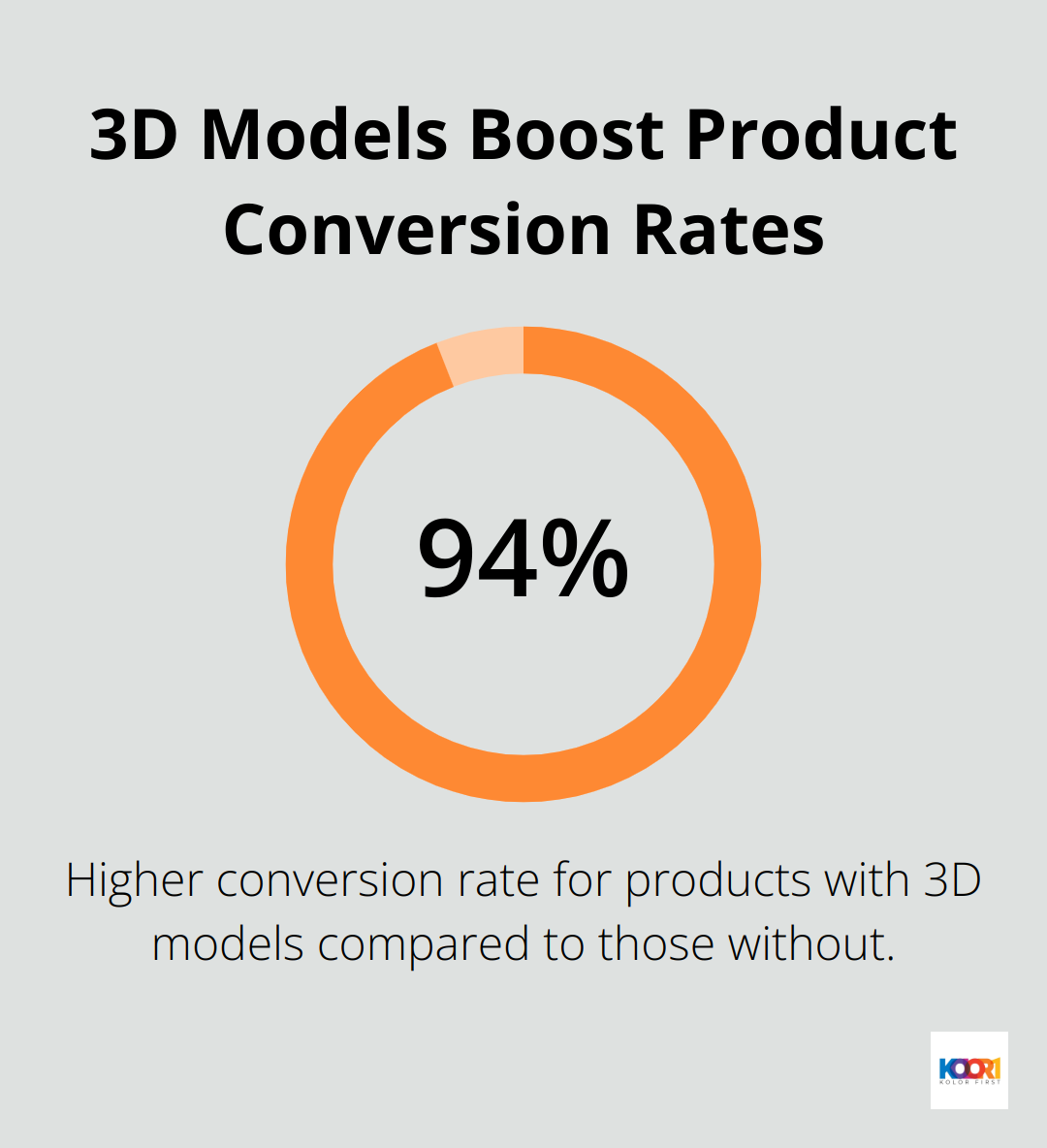 Chart showing 94% higher conversion rate for products with 3D models - web page design examples
