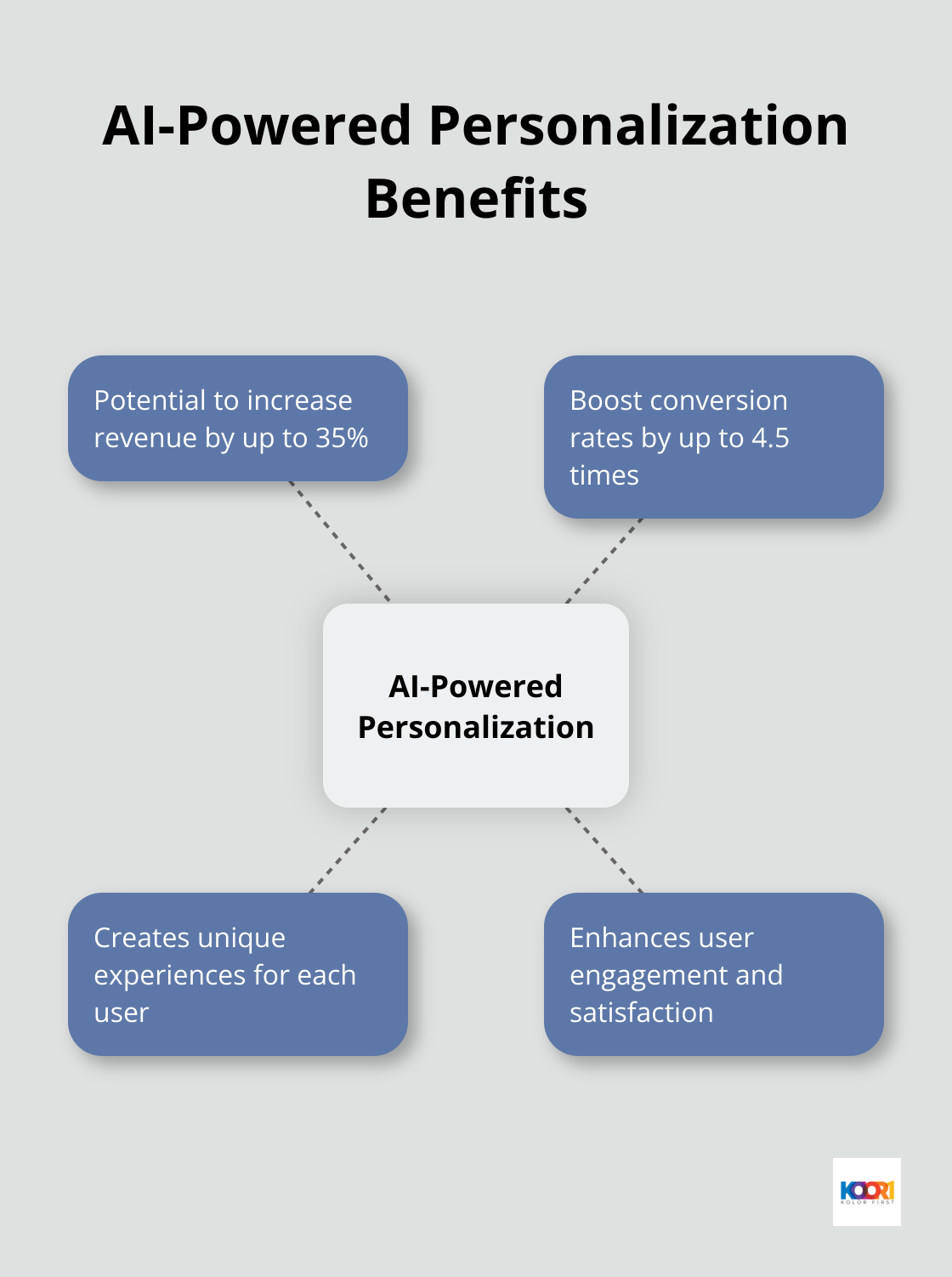 Hub and spoke chart showing benefits of AI-powered personalization in web design