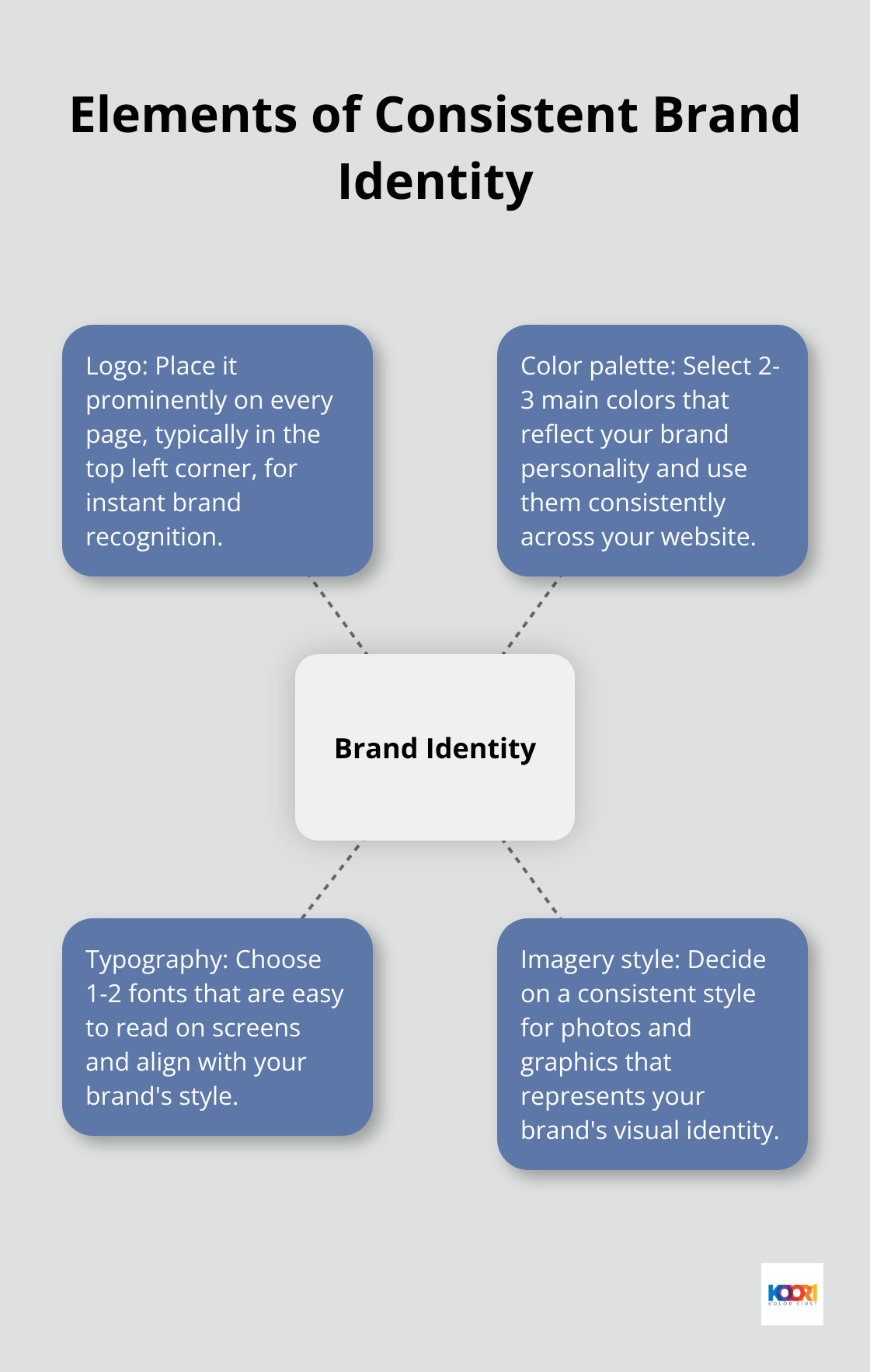 Hub and spoke chart showing the four key elements of a consistent brand identity: Logo, Color palette, Typography, and Imagery style - web page design for small business