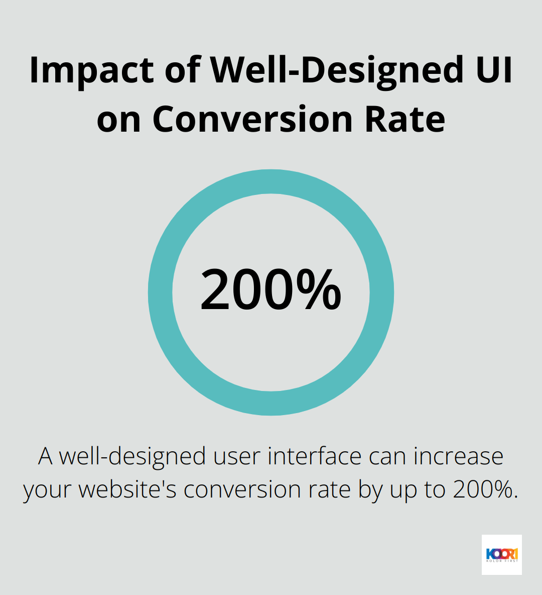 Chart showing a well-designed user interface can increase website conversion rate by up to 200% - web page layout design
