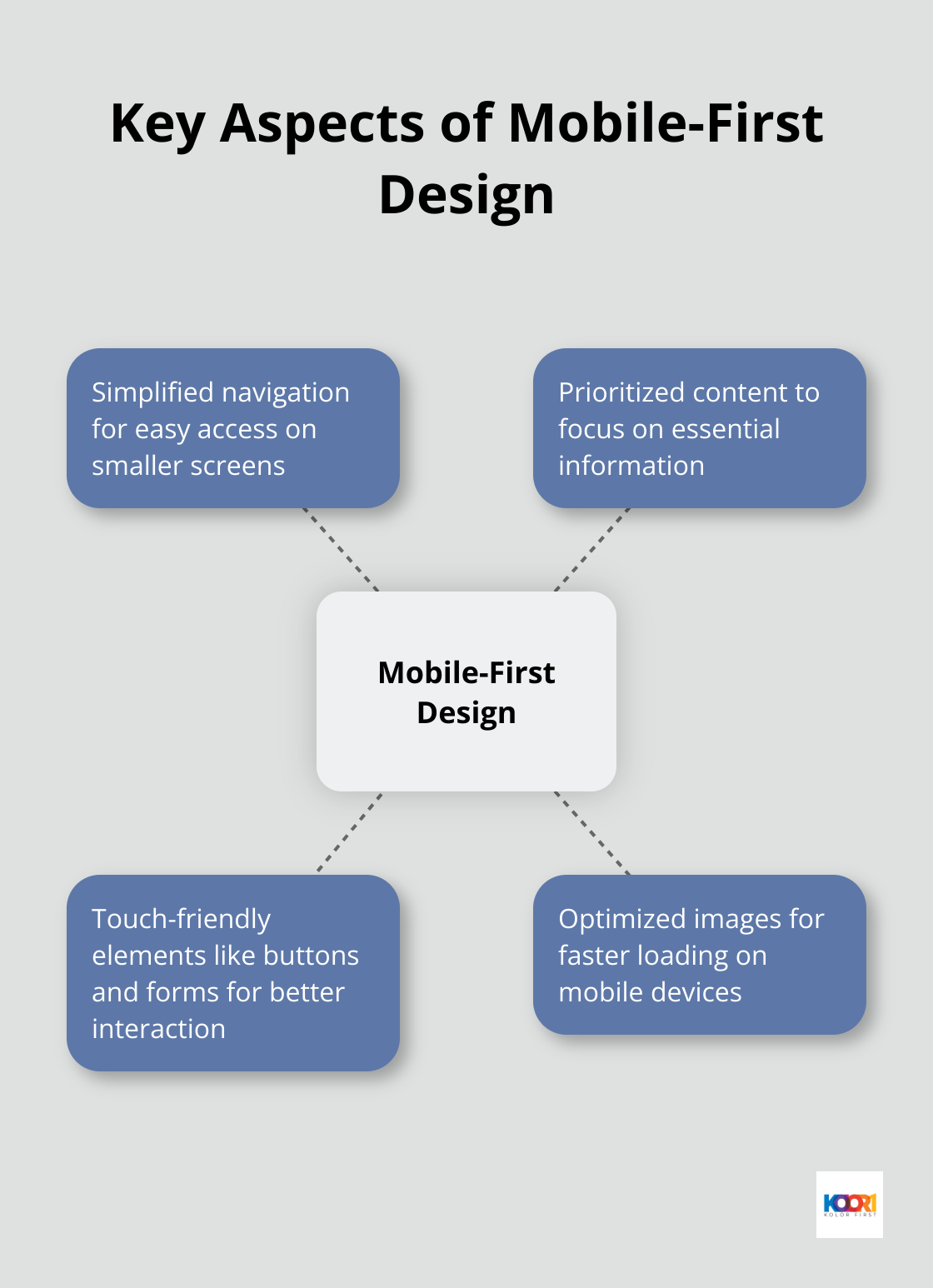 Hub and spoke chart showing four key aspects of mobile-first design: simplified navigation, prioritized content, touch-friendly elements, and optimized images