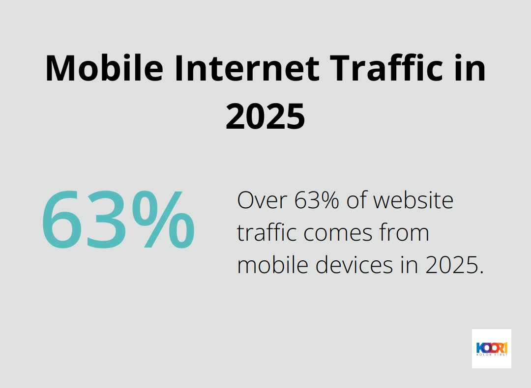 Pie chart showing that over 63% of website traffic comes from mobile devices in 2025 - web sample design