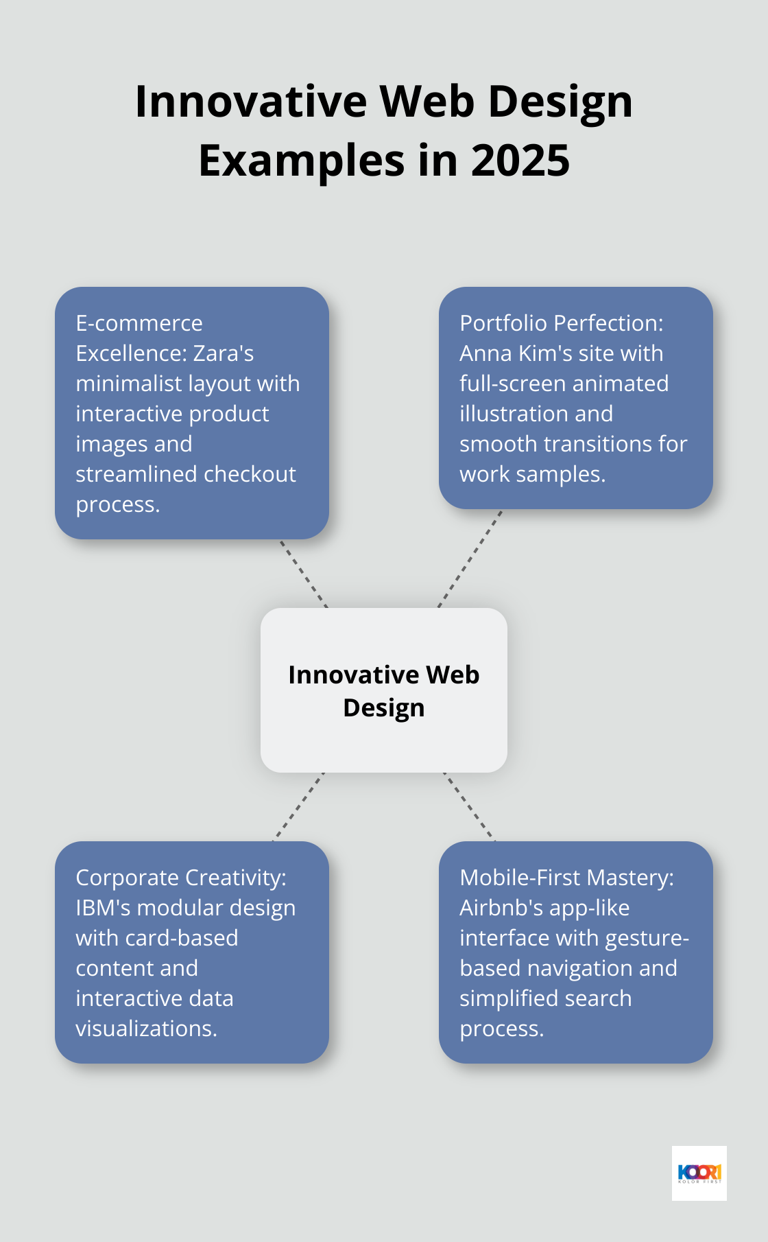 Hub and spoke chart showcasing four innovative web design examples: E-commerce Excellence, Portfolio Perfection, Corporate Creativity, and Mobile-First Mastery - web sample design