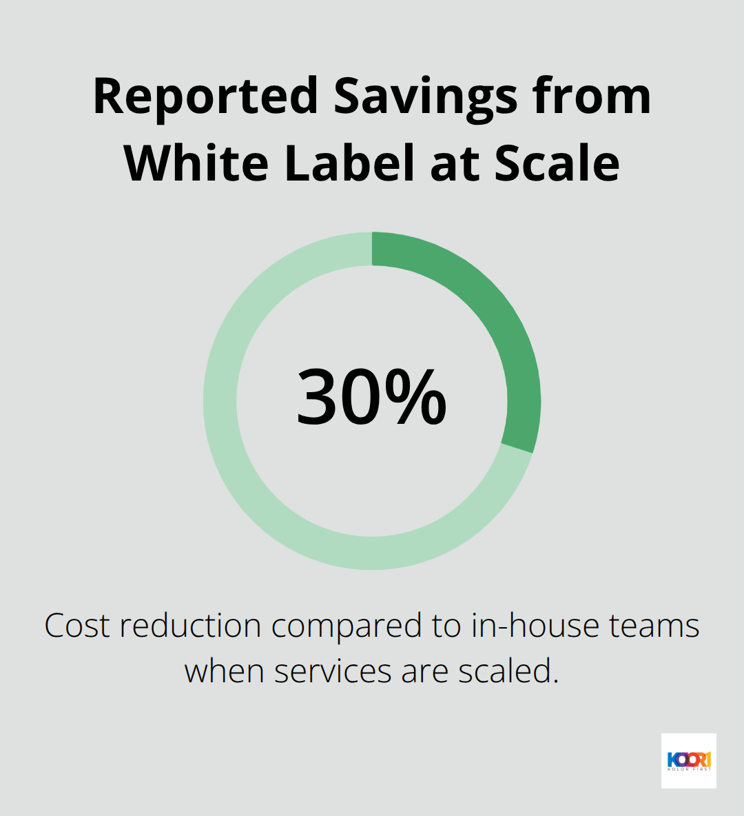 Percentage cost reduction reported by agencies using white label services at scale - white label social media management services